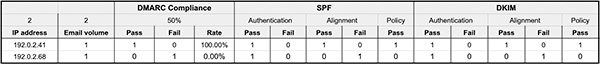 Servers Mails - Reports DMARC (SPF - DKIM) - analyse file XML?