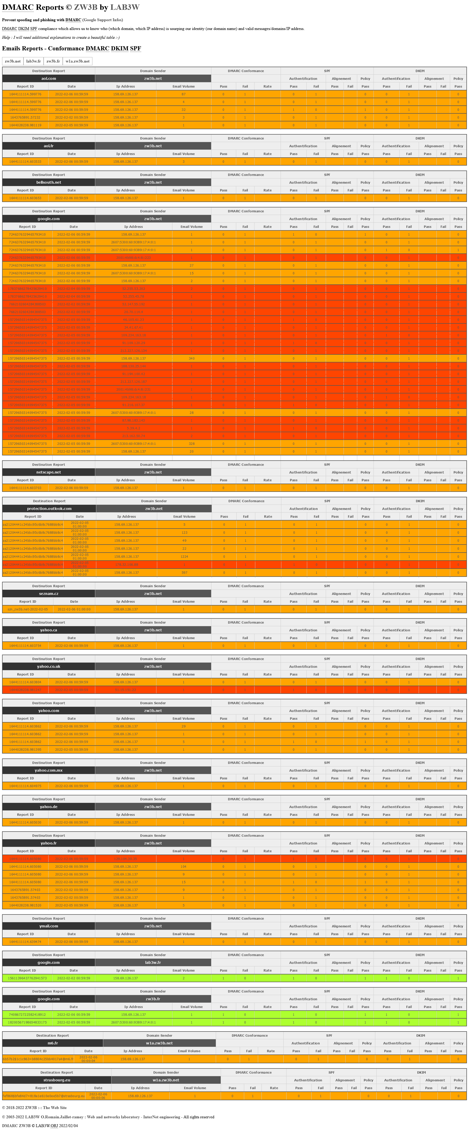 Screenshot 2022-02-06 at 14-21-26 Emails Reports - Conformance DMARC - DKIM - SPF