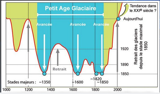 climat