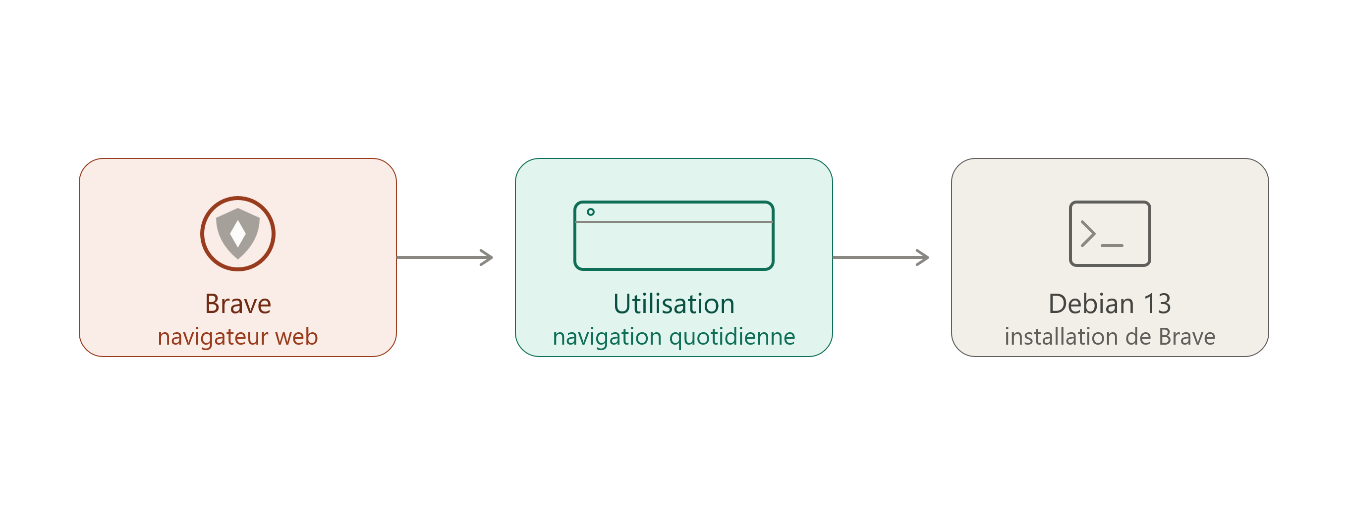 11brave_utilisation_debian_installation_v3