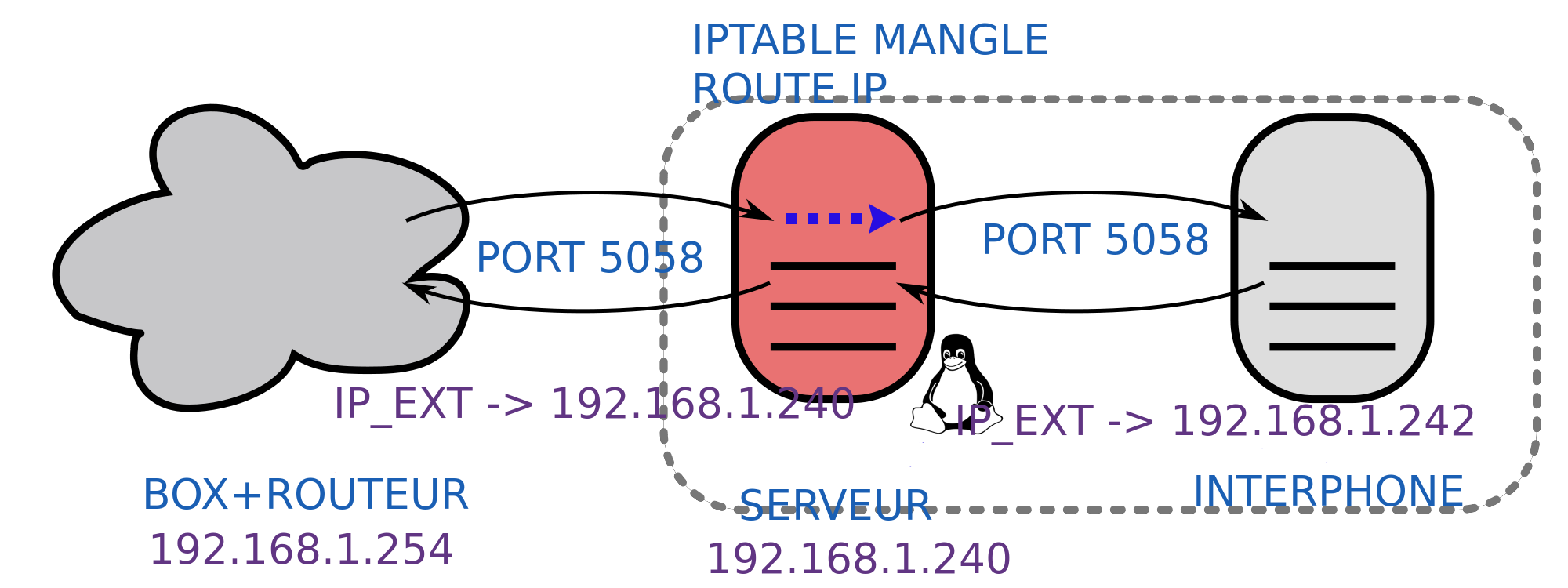 port-forwarding-linux