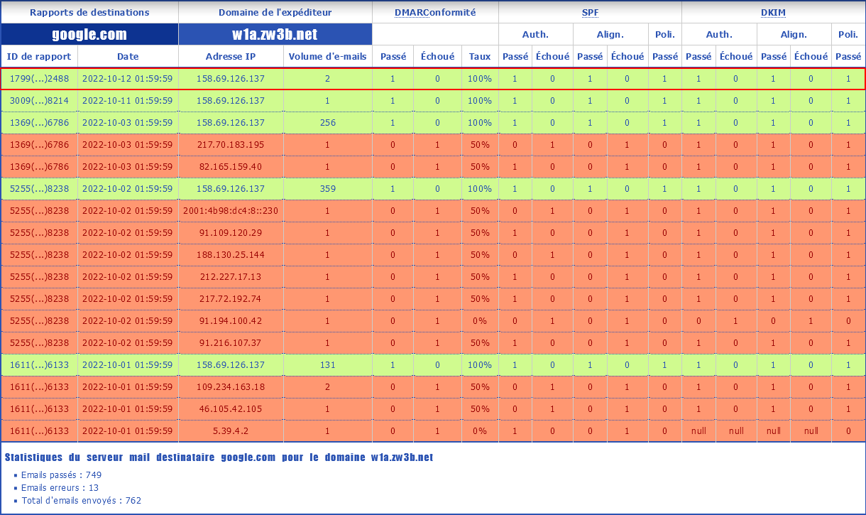 Screenshot 2022-10-12 at 16-05-06 DMARC Rapports ZW3B.SITE - Le Web Site