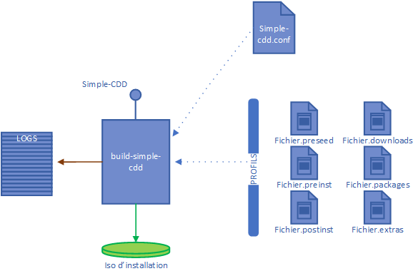 Build-simple-cdd